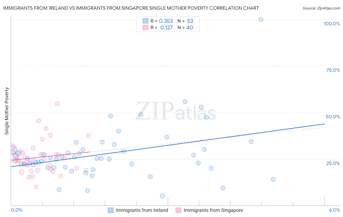 Immigrants from Ireland vs Immigrants from Singapore Single Mother Poverty