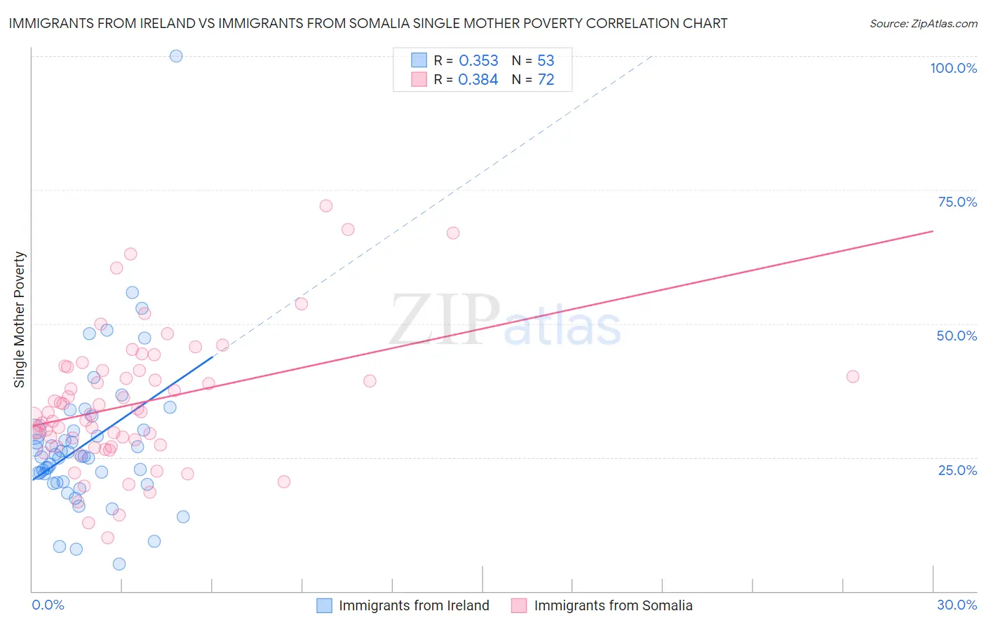 Immigrants from Ireland vs Immigrants from Somalia Single Mother Poverty