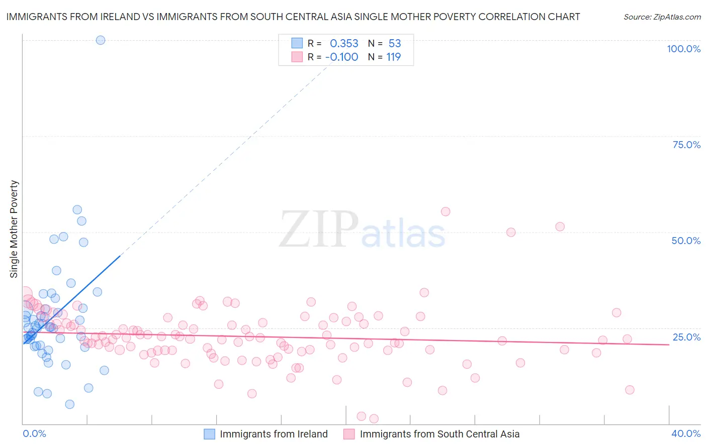 Immigrants from Ireland vs Immigrants from South Central Asia Single Mother Poverty