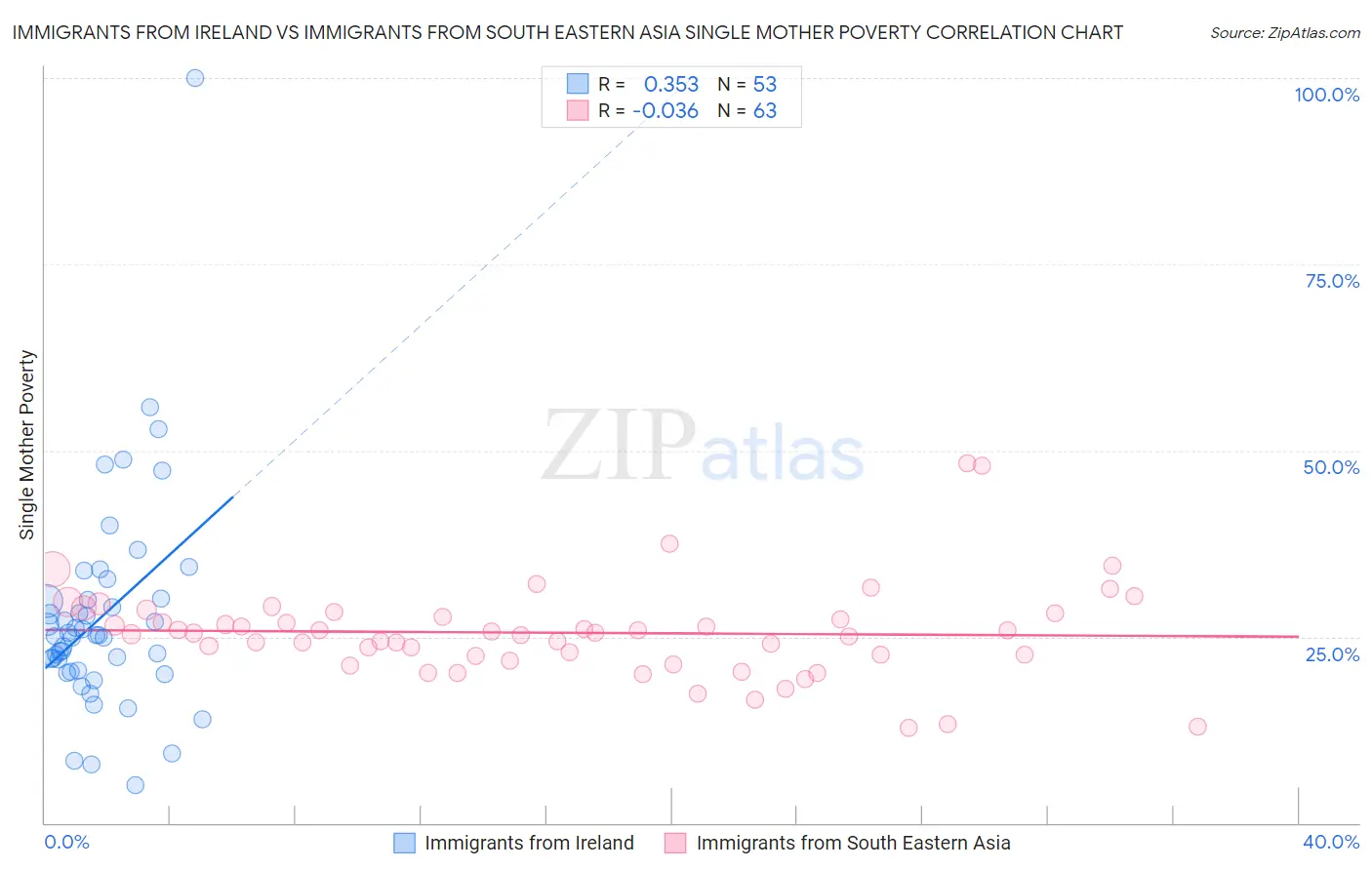 Immigrants from Ireland vs Immigrants from South Eastern Asia Single Mother Poverty