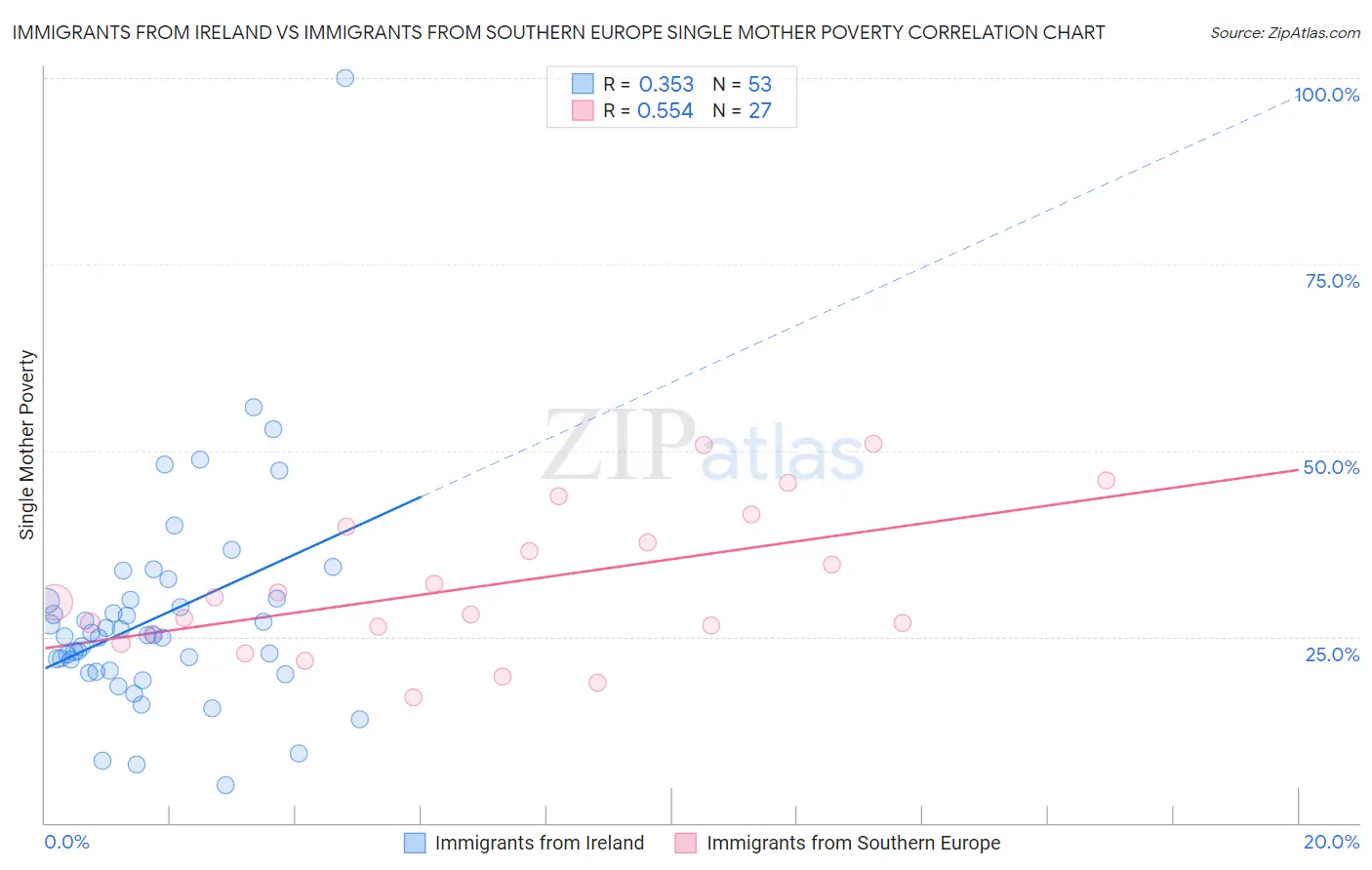 Immigrants from Ireland vs Immigrants from Southern Europe Single Mother Poverty
