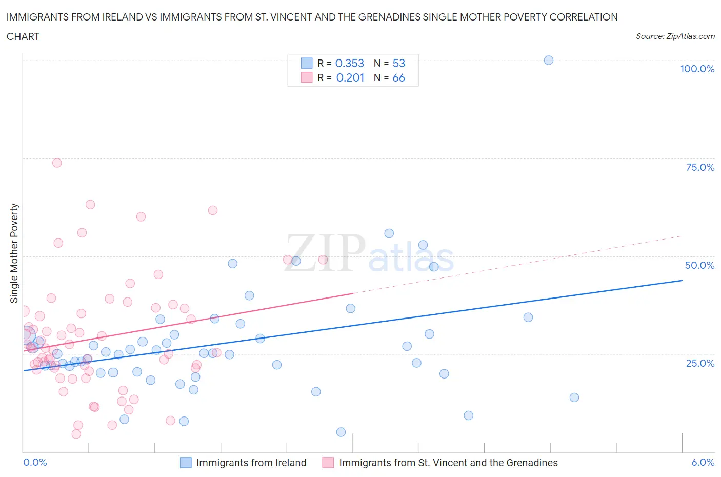 Immigrants from Ireland vs Immigrants from St. Vincent and the Grenadines Single Mother Poverty
