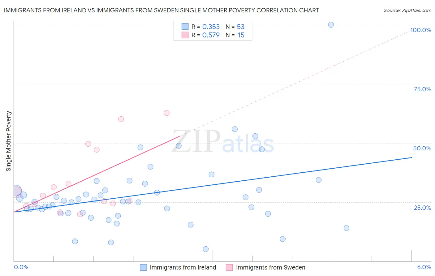 Immigrants from Ireland vs Immigrants from Sweden Single Mother Poverty