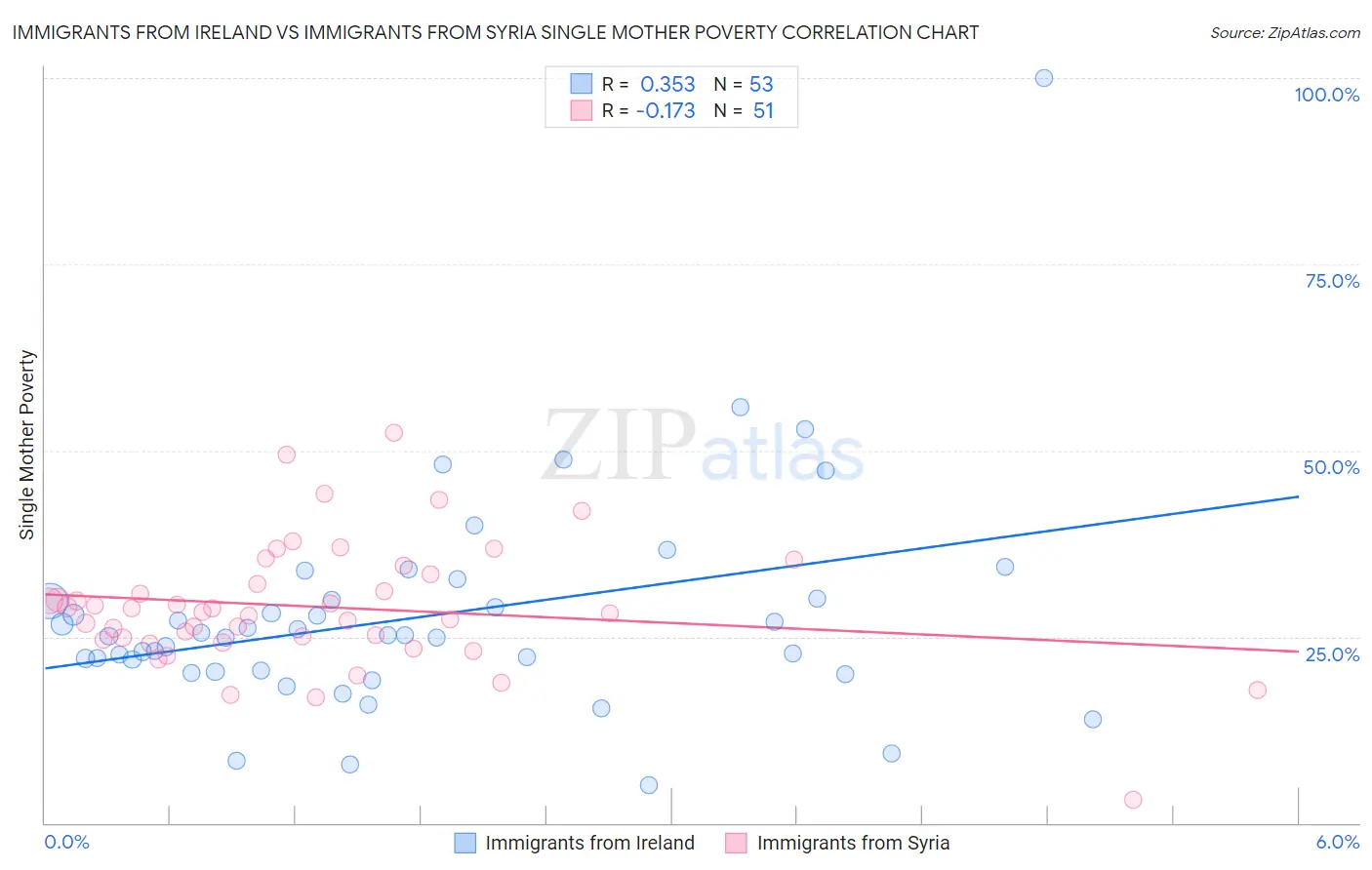 Immigrants from Ireland vs Immigrants from Syria Single Mother Poverty