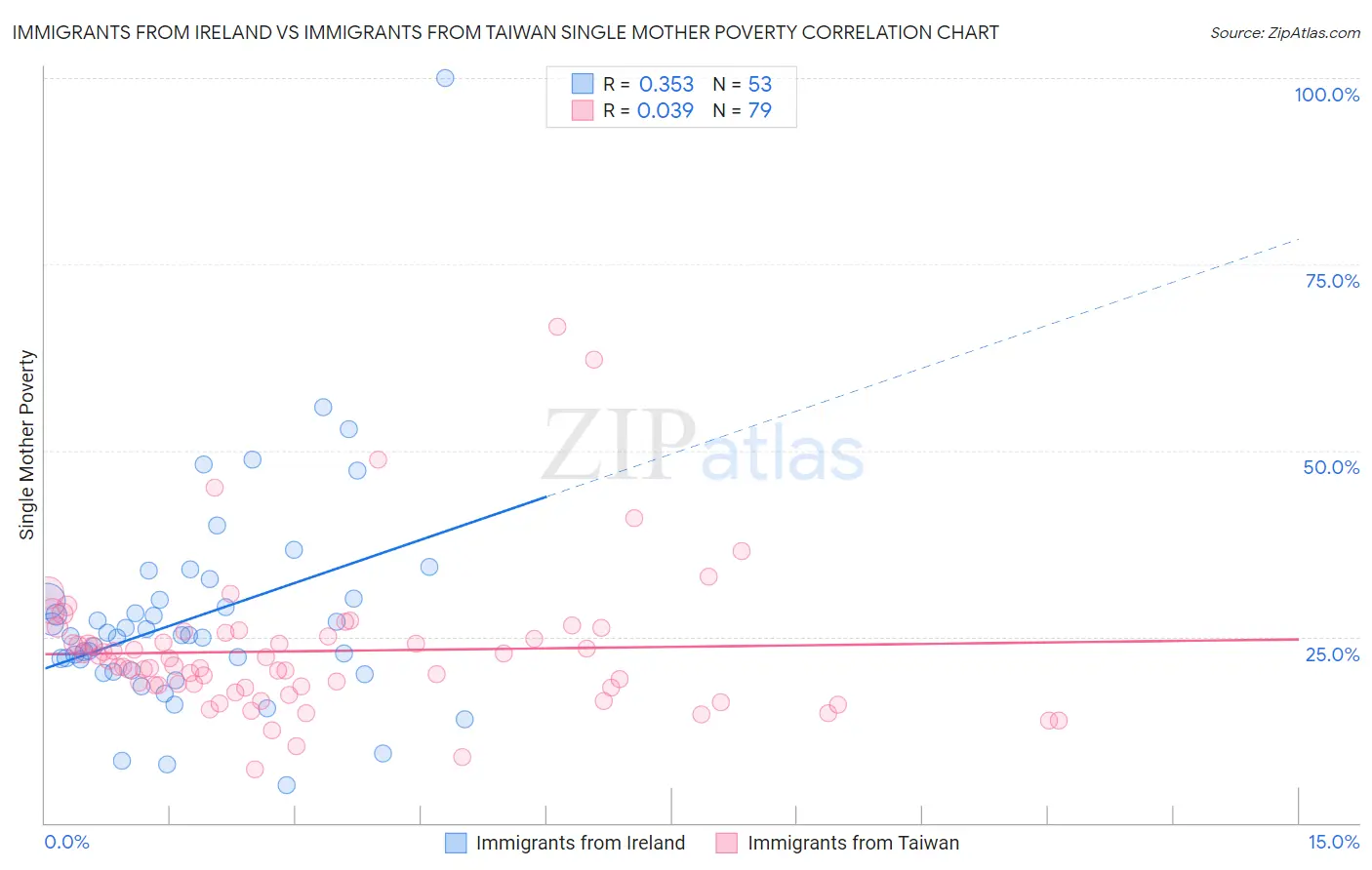 Immigrants from Ireland vs Immigrants from Taiwan Single Mother Poverty