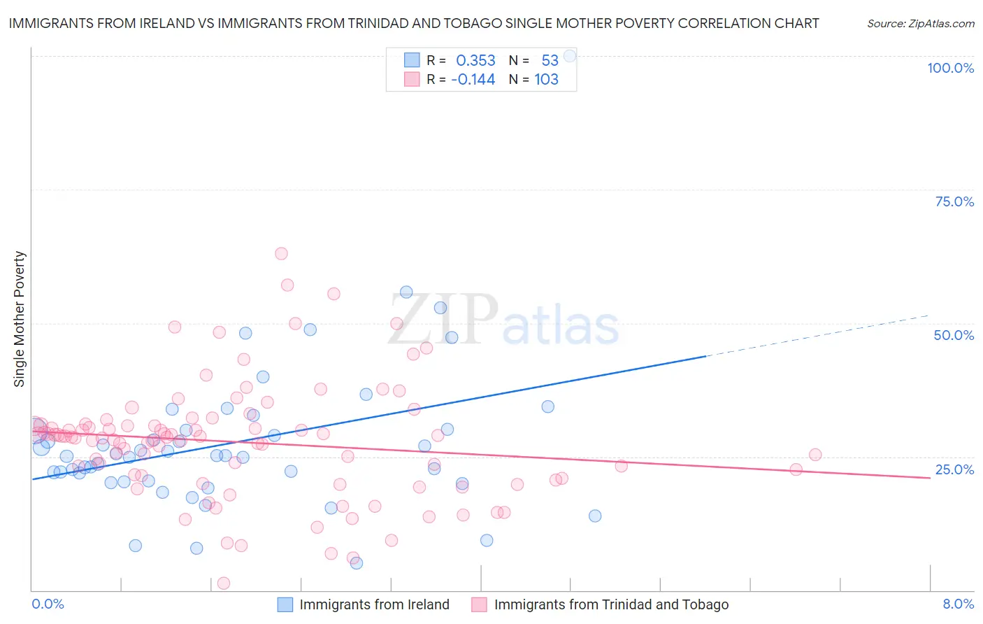 Immigrants from Ireland vs Immigrants from Trinidad and Tobago Single Mother Poverty
