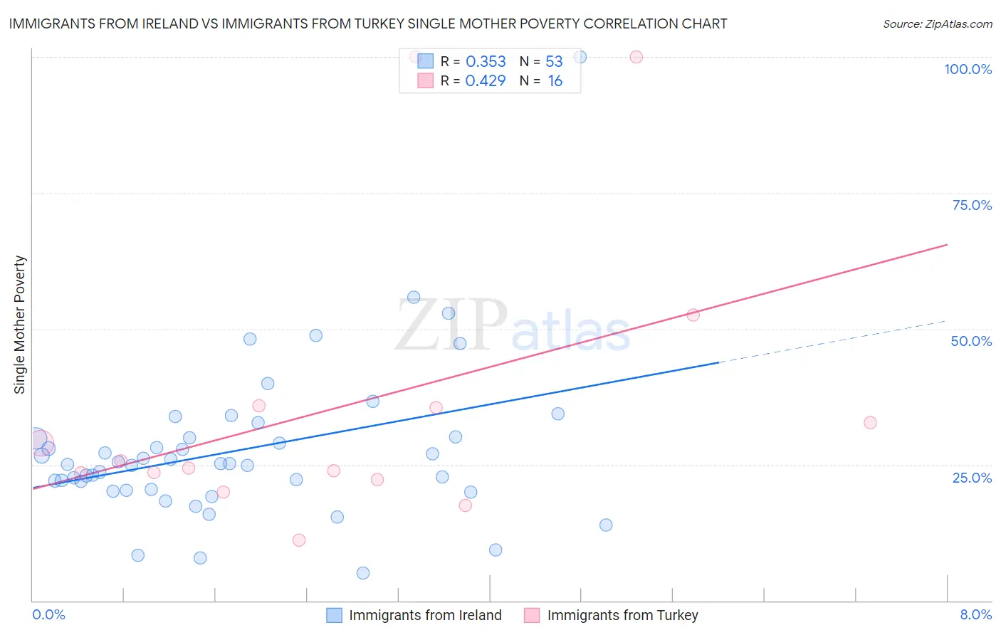 Immigrants from Ireland vs Immigrants from Turkey Single Mother Poverty