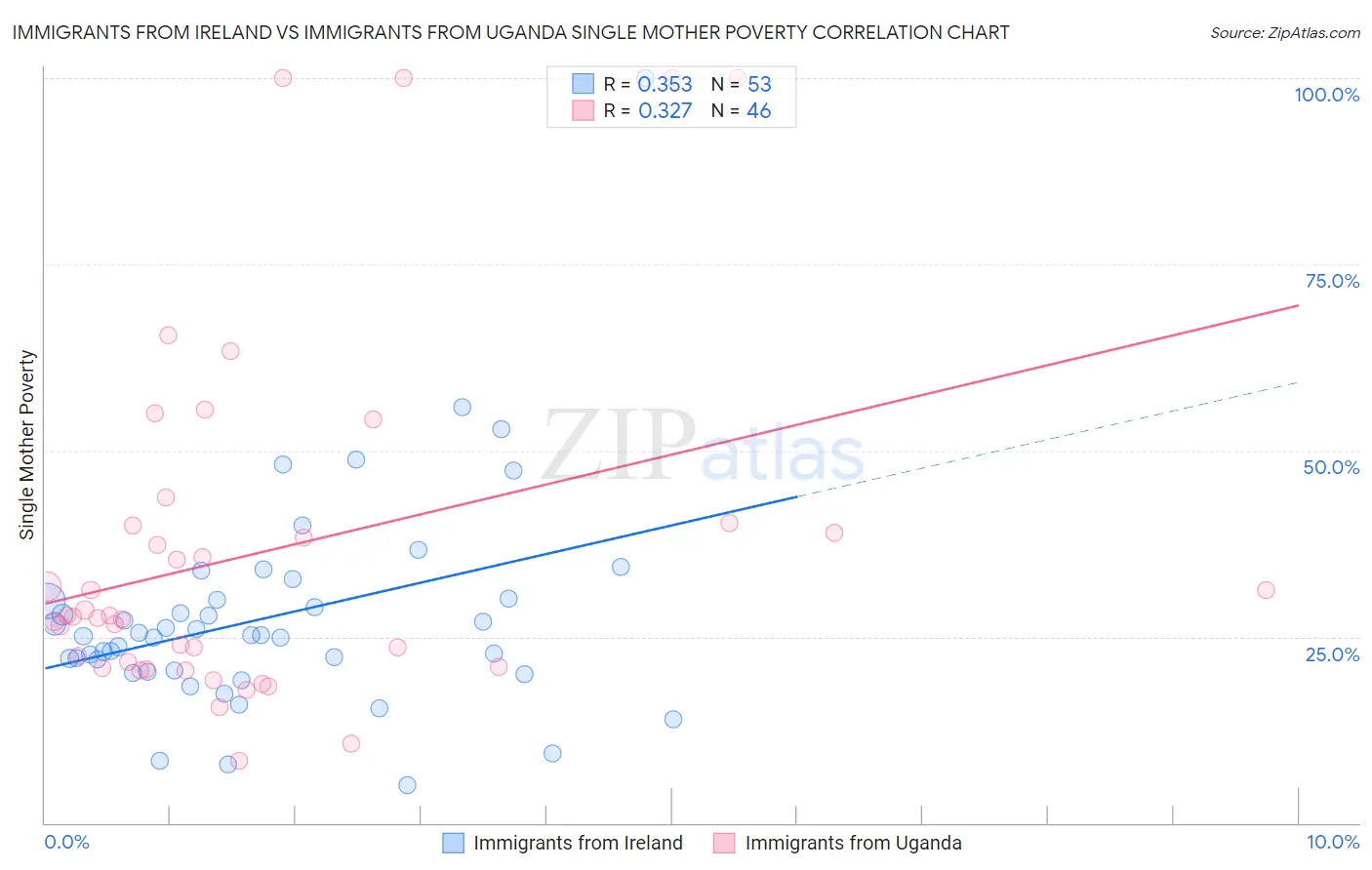 Immigrants from Ireland vs Immigrants from Uganda Single Mother Poverty
