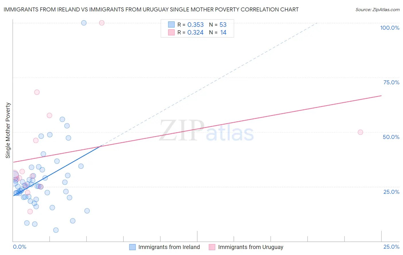 Immigrants from Ireland vs Immigrants from Uruguay Single Mother Poverty