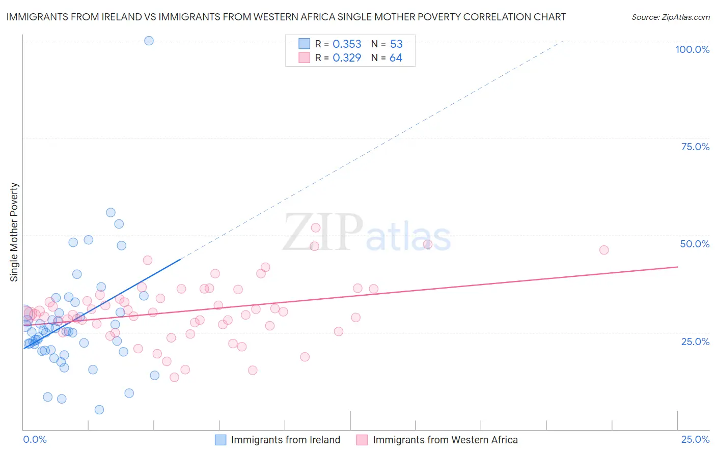 Immigrants from Ireland vs Immigrants from Western Africa Single Mother Poverty