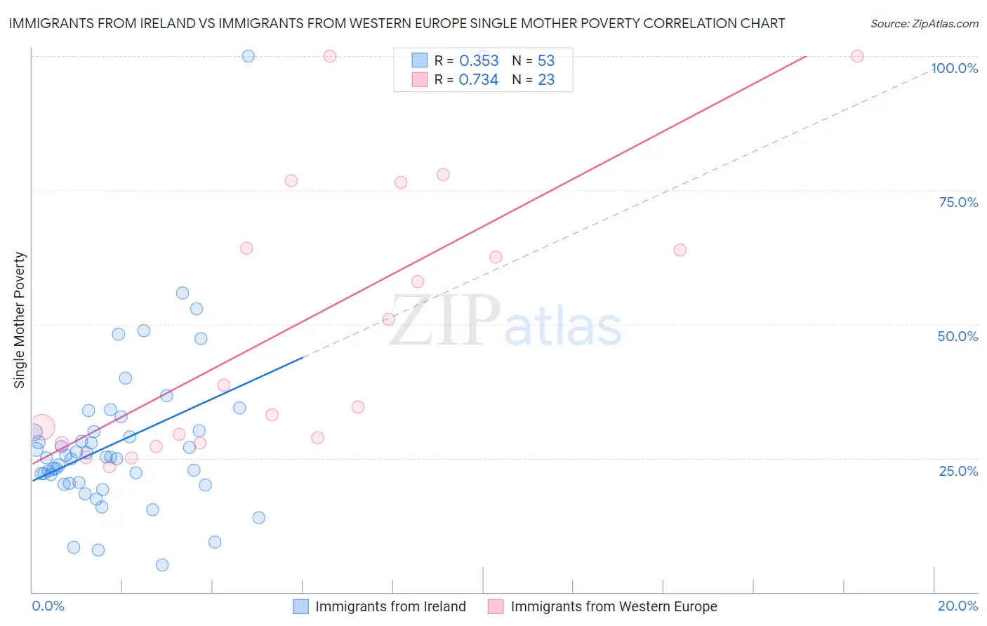 Immigrants from Ireland vs Immigrants from Western Europe Single Mother Poverty