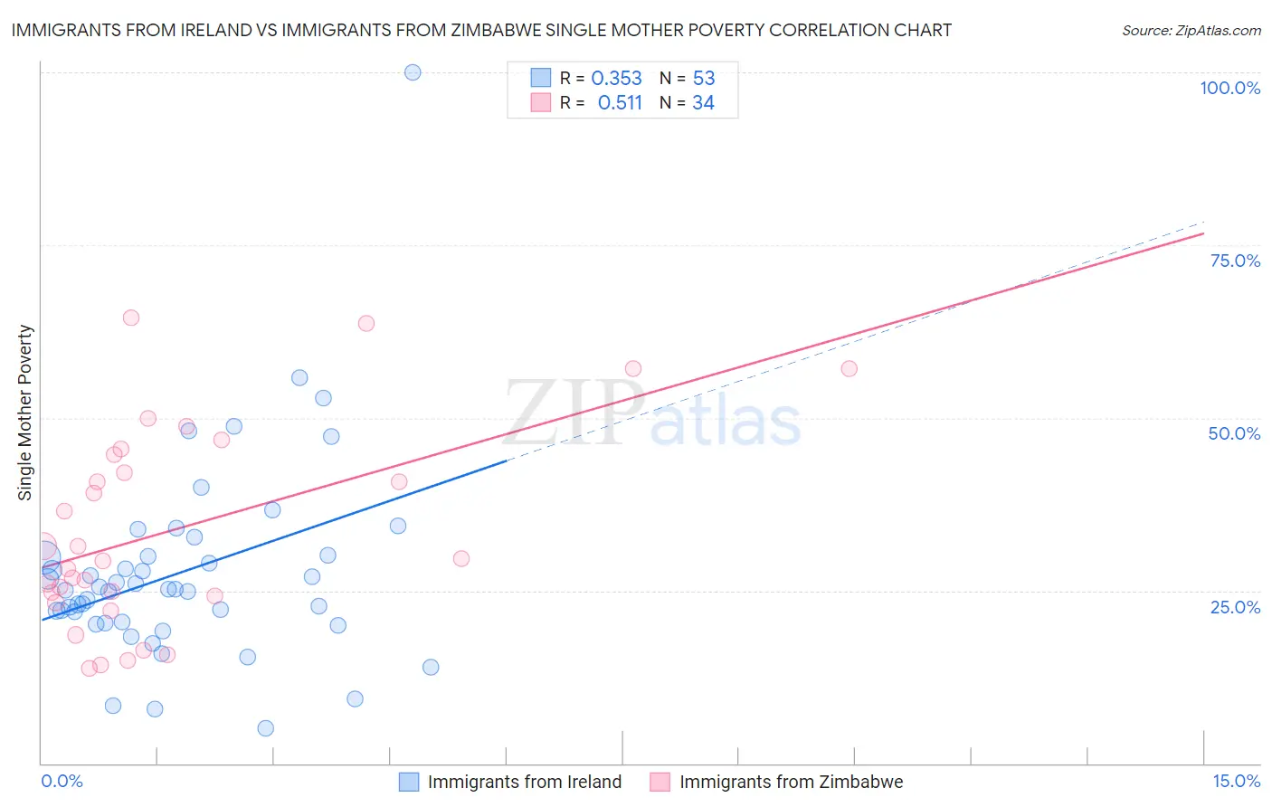 Immigrants from Ireland vs Immigrants from Zimbabwe Single Mother Poverty