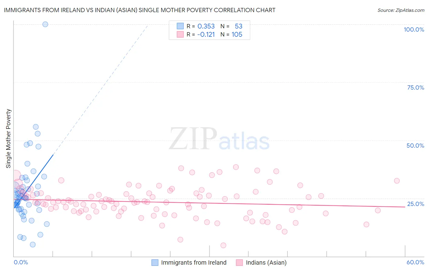 Immigrants from Ireland vs Indian (Asian) Single Mother Poverty