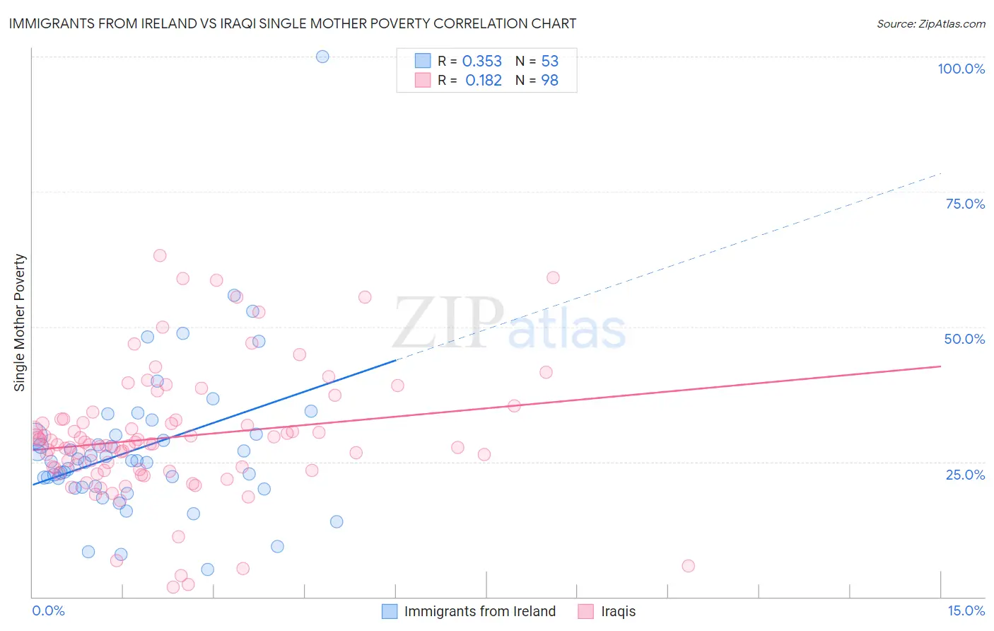 Immigrants from Ireland vs Iraqi Single Mother Poverty