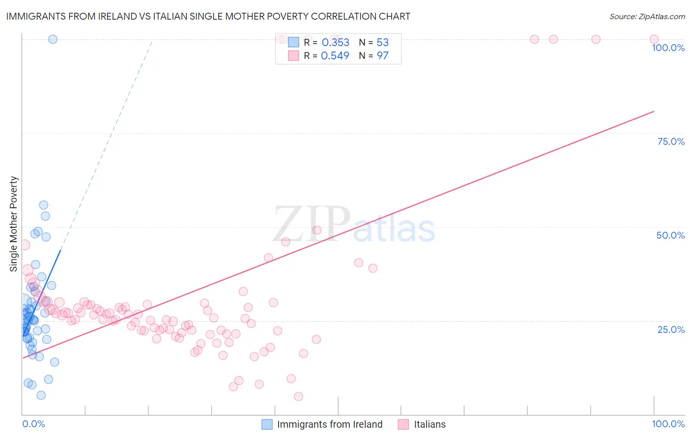 Immigrants from Ireland vs Italian Single Mother Poverty