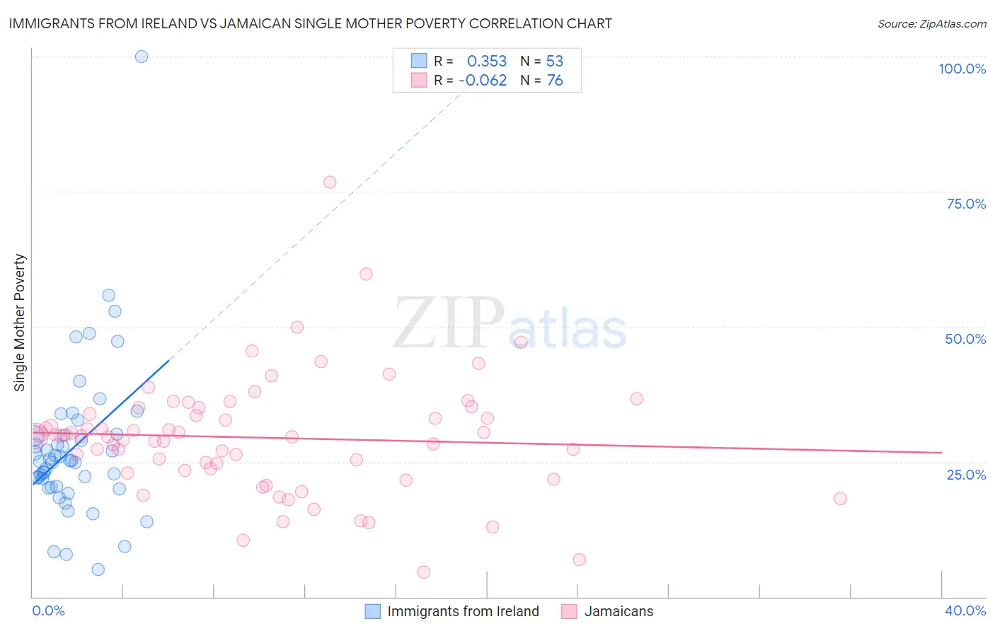 Immigrants from Ireland vs Jamaican Single Mother Poverty