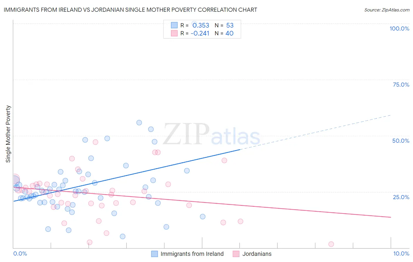 Immigrants from Ireland vs Jordanian Single Mother Poverty