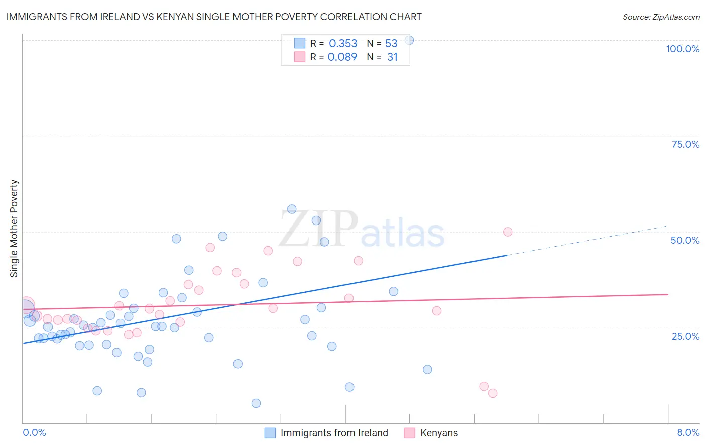 Immigrants from Ireland vs Kenyan Single Mother Poverty