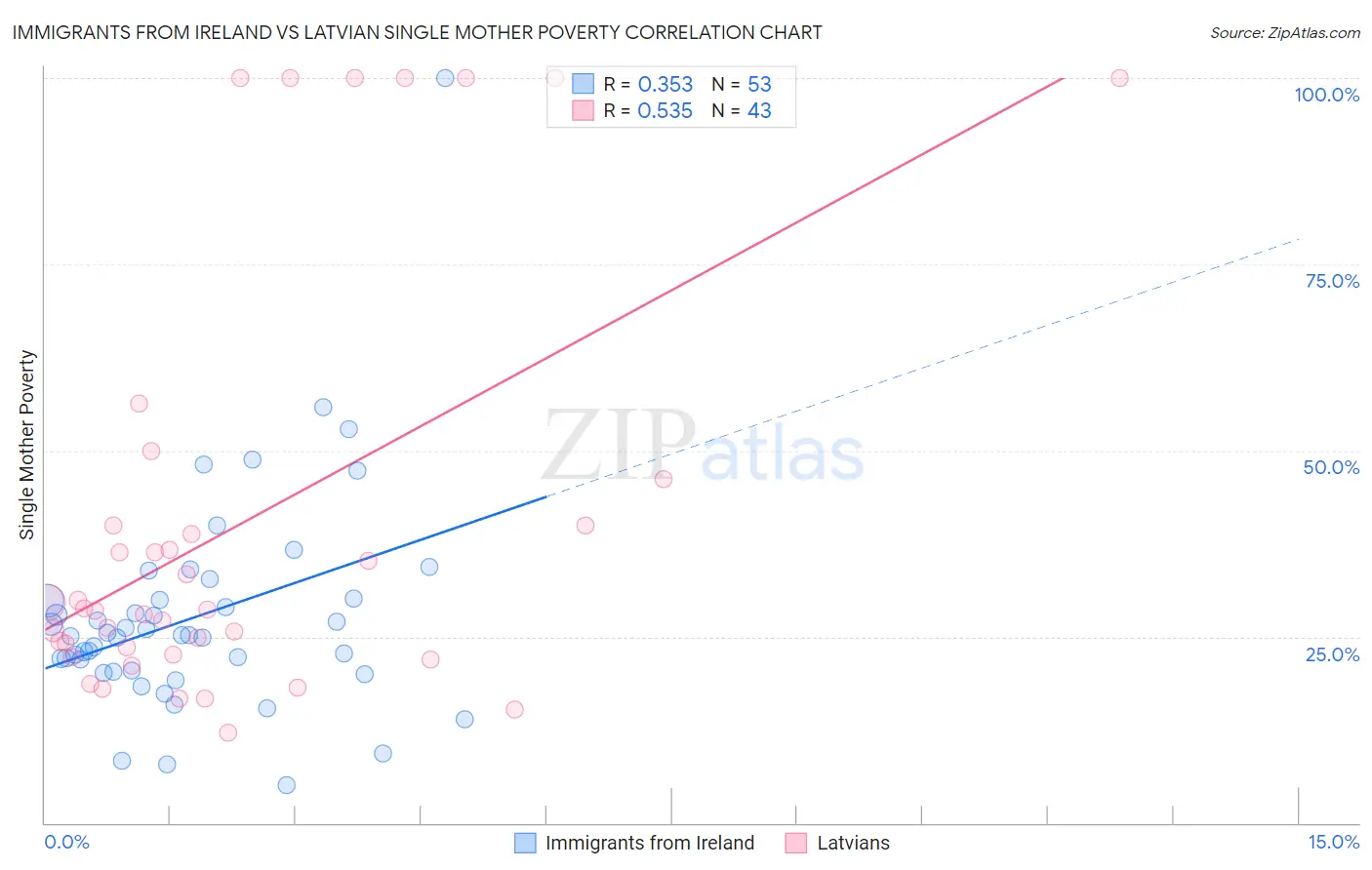 Immigrants from Ireland vs Latvian Single Mother Poverty
