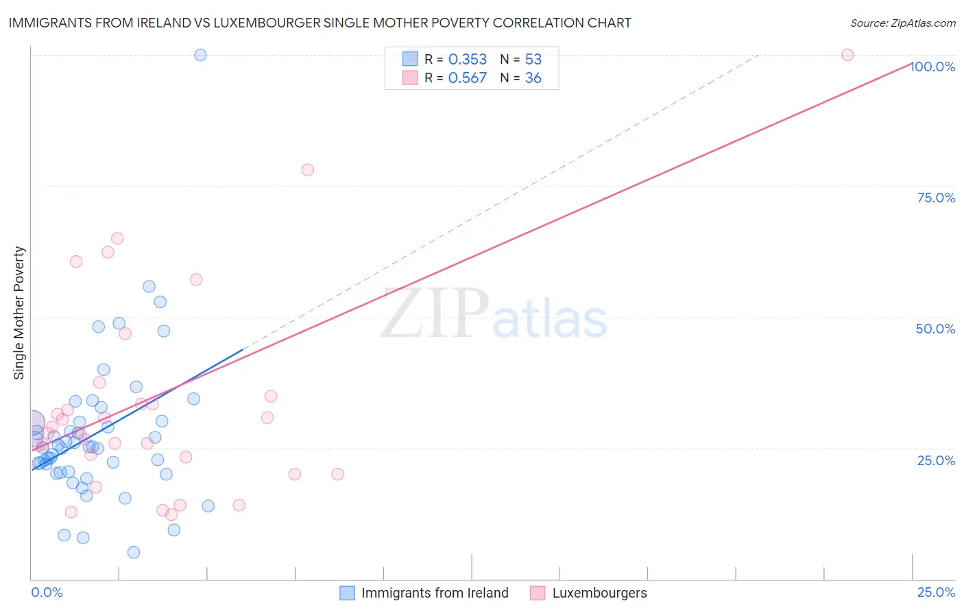 Immigrants from Ireland vs Luxembourger Single Mother Poverty