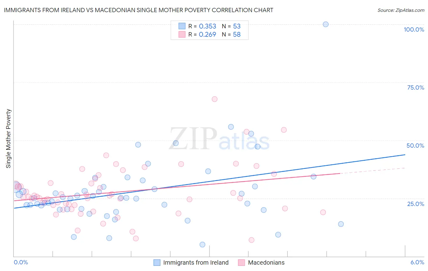 Immigrants from Ireland vs Macedonian Single Mother Poverty