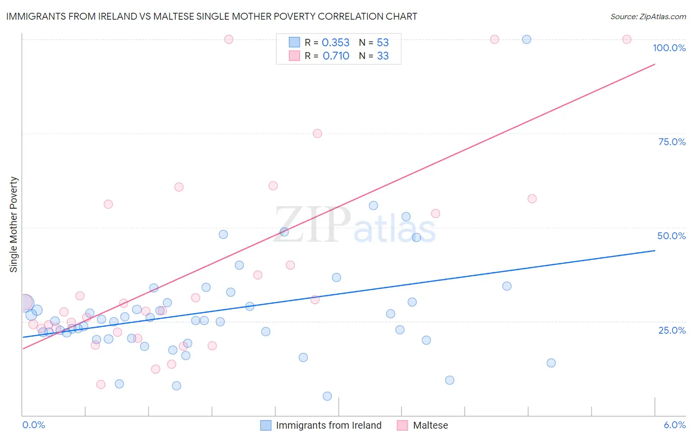 Immigrants from Ireland vs Maltese Single Mother Poverty