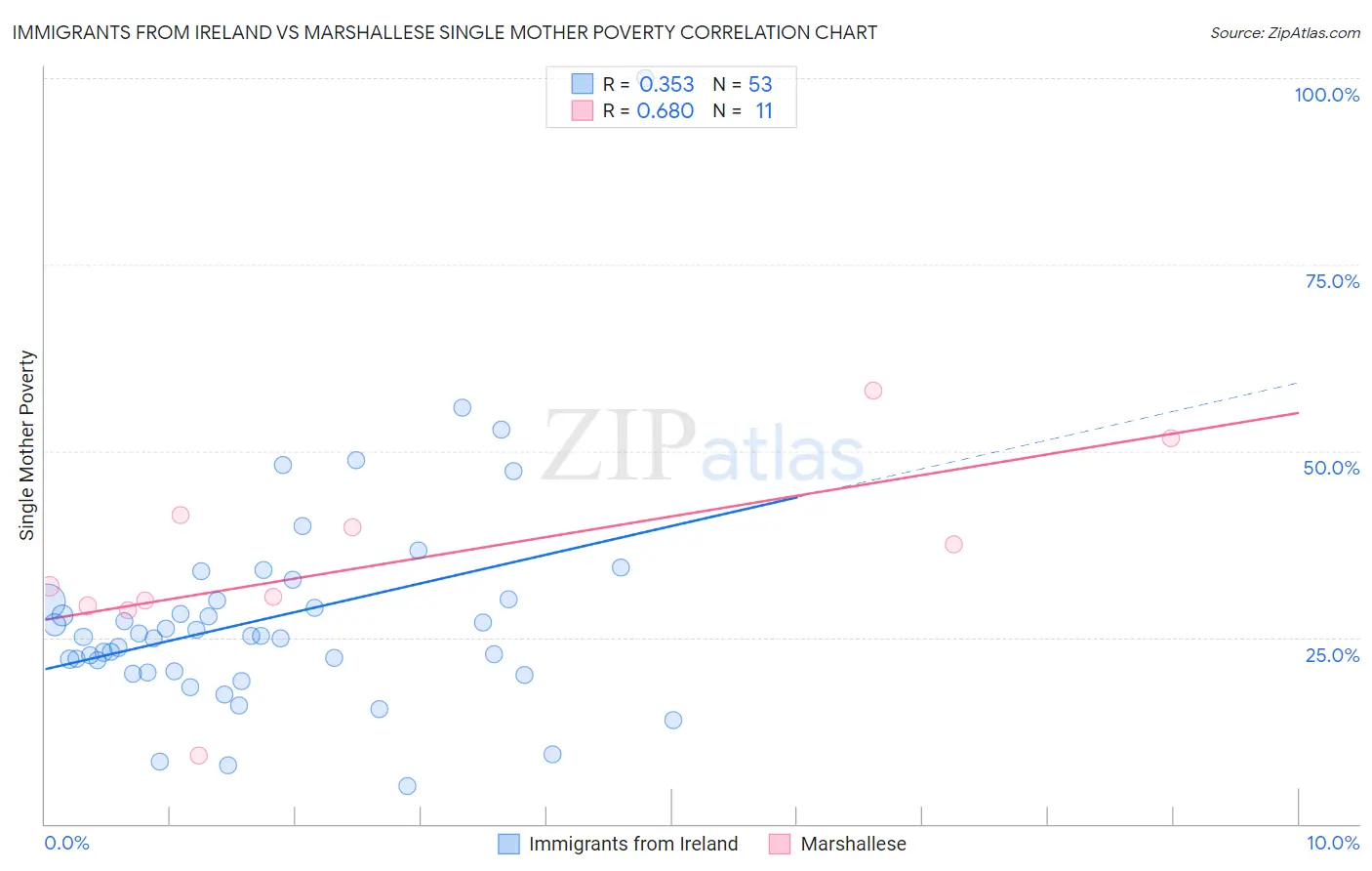 Immigrants from Ireland vs Marshallese Single Mother Poverty