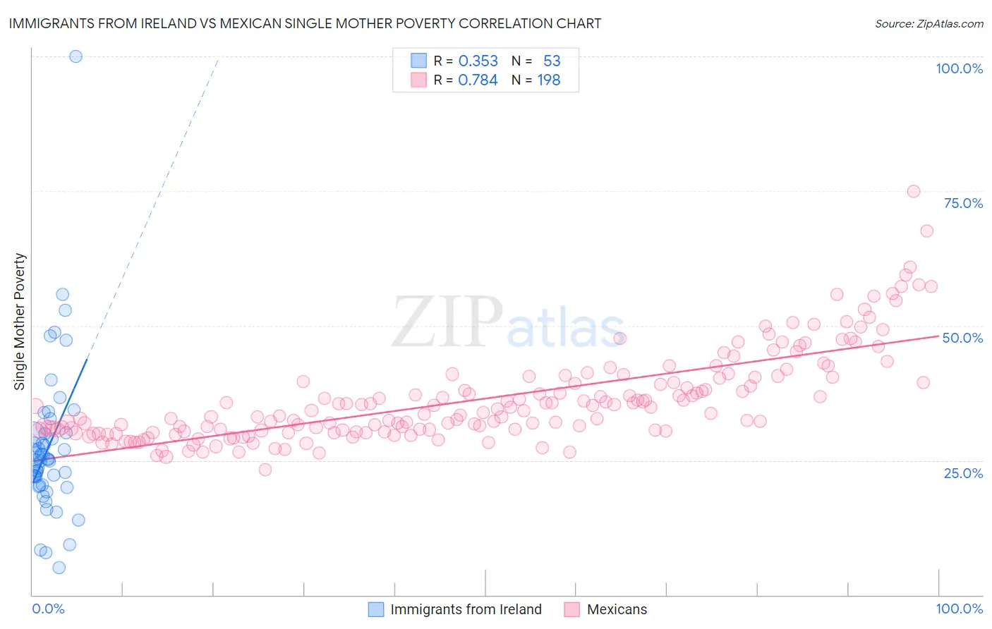 Immigrants from Ireland vs Mexican Single Mother Poverty