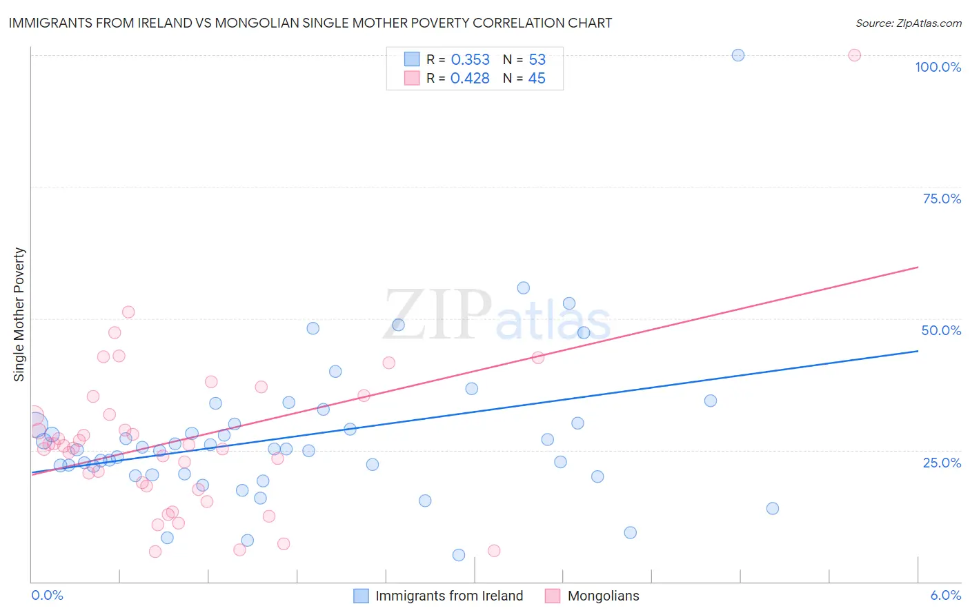 Immigrants from Ireland vs Mongolian Single Mother Poverty