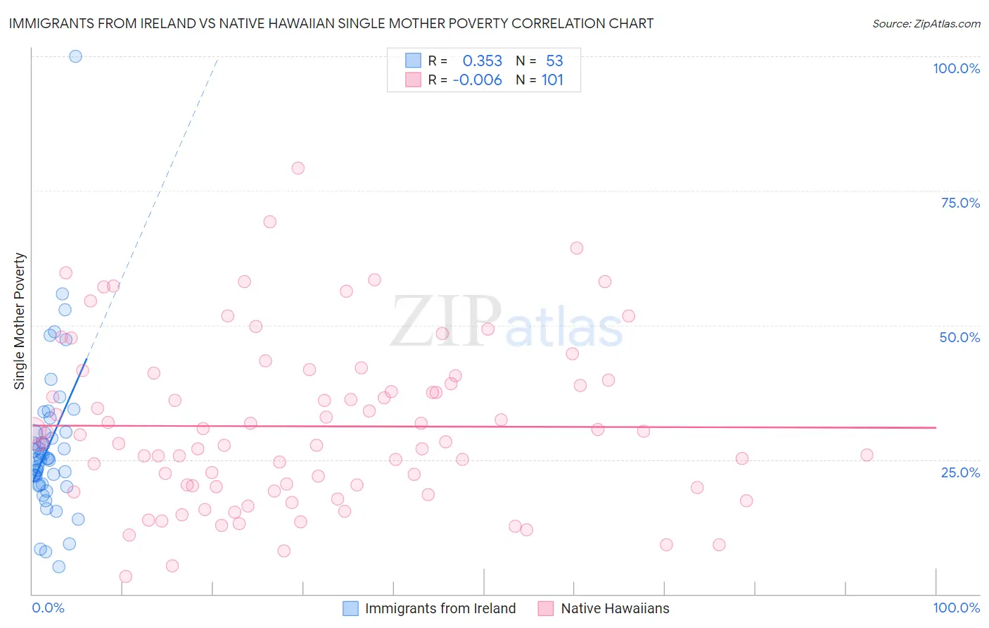 Immigrants from Ireland vs Native Hawaiian Single Mother Poverty