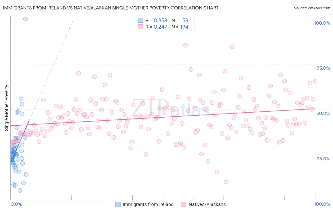 Immigrants from Ireland vs Native/Alaskan Single Mother Poverty