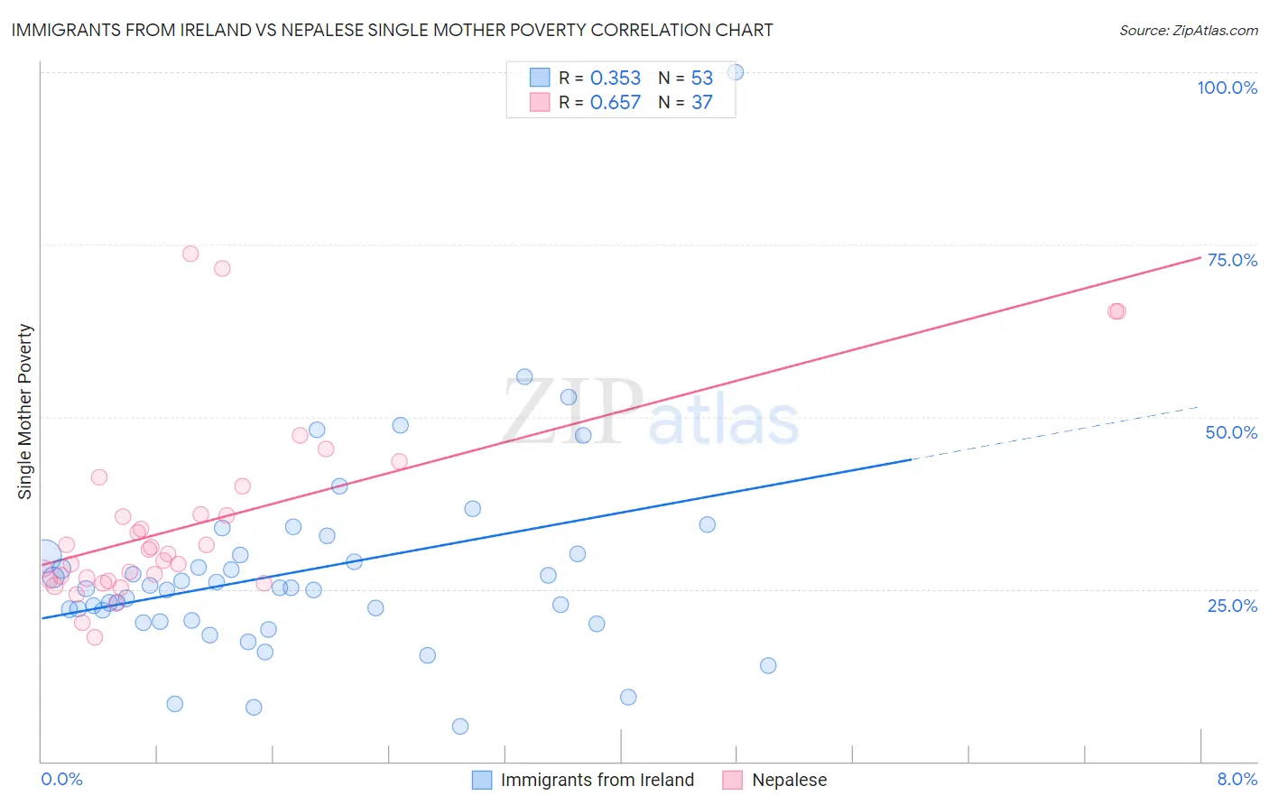 Immigrants from Ireland vs Nepalese Single Mother Poverty
