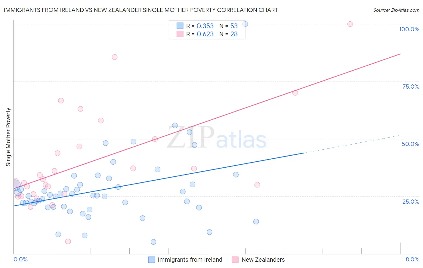 Immigrants from Ireland vs New Zealander Single Mother Poverty