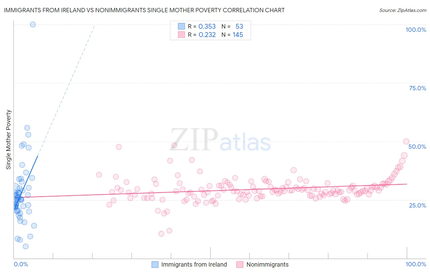Immigrants from Ireland vs Nonimmigrants Single Mother Poverty