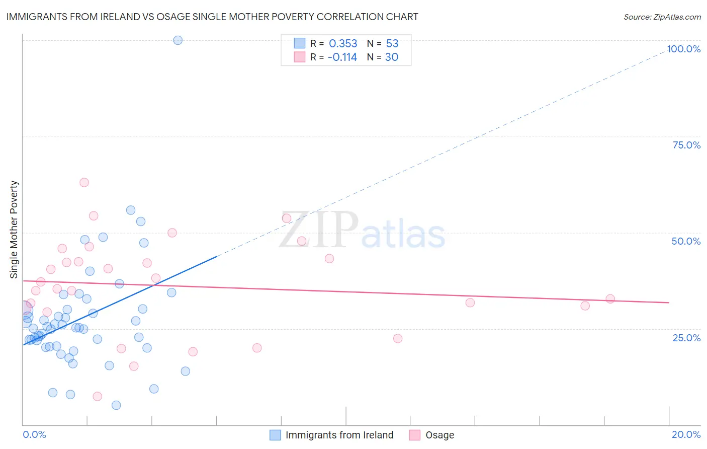 Immigrants from Ireland vs Osage Single Mother Poverty