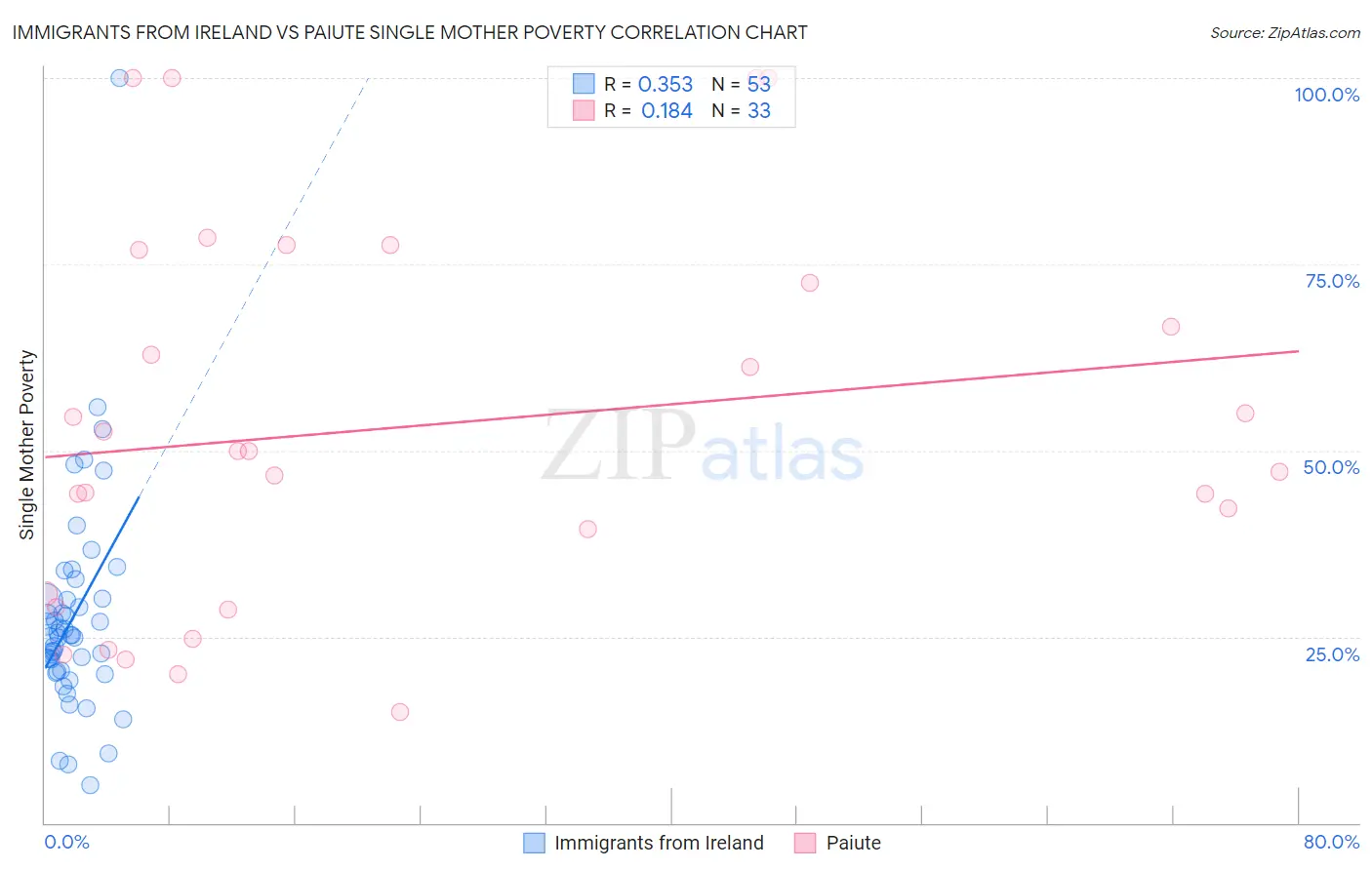 Immigrants from Ireland vs Paiute Single Mother Poverty
