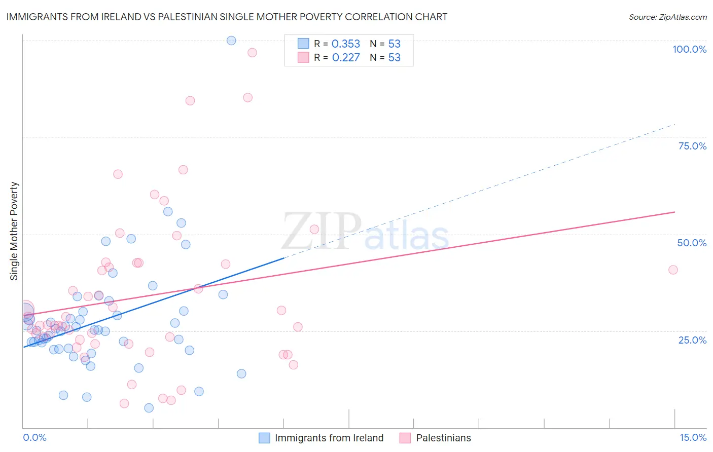 Immigrants from Ireland vs Palestinian Single Mother Poverty