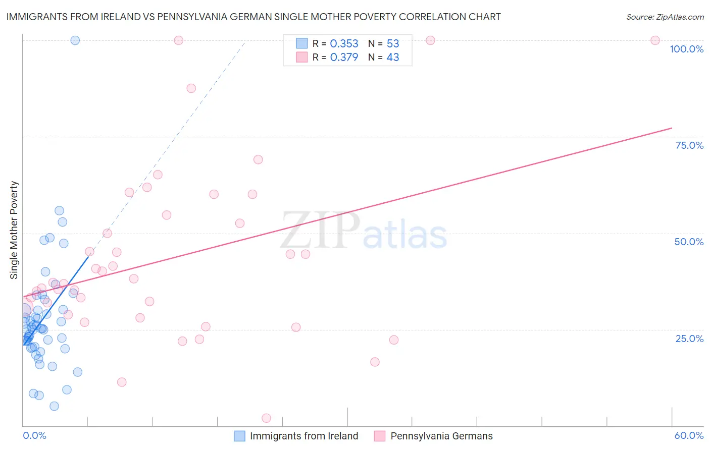 Immigrants from Ireland vs Pennsylvania German Single Mother Poverty