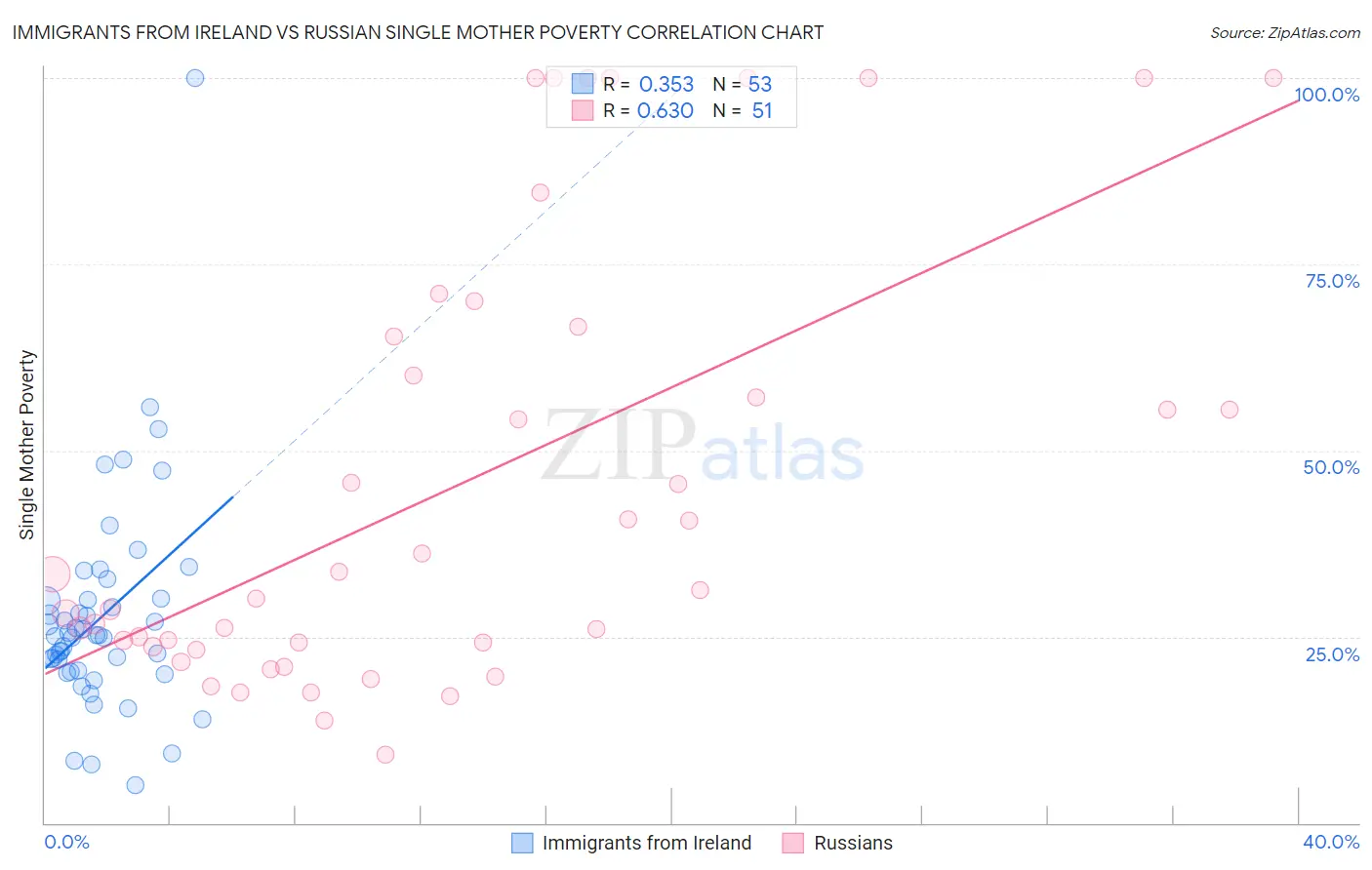 Immigrants from Ireland vs Russian Single Mother Poverty
