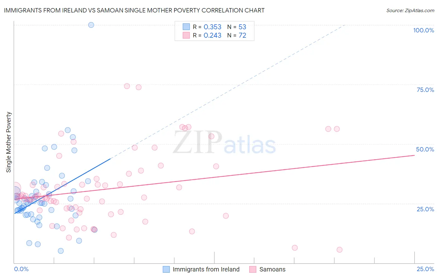 Immigrants from Ireland vs Samoan Single Mother Poverty