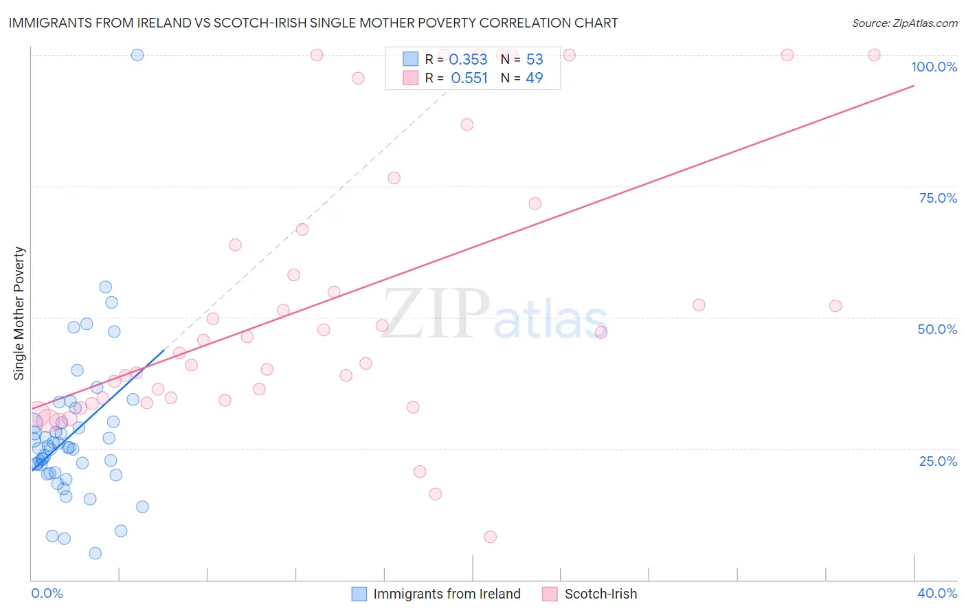 Immigrants from Ireland vs Scotch-Irish Single Mother Poverty