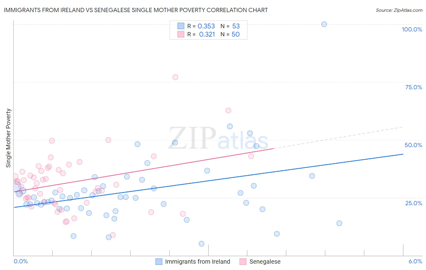 Immigrants from Ireland vs Senegalese Single Mother Poverty
