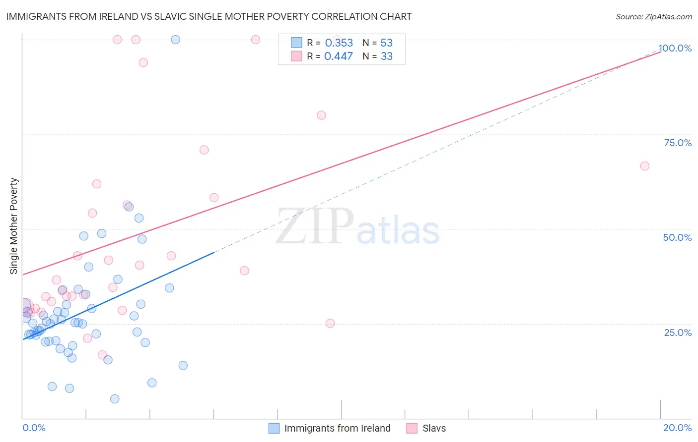 Immigrants from Ireland vs Slavic Single Mother Poverty