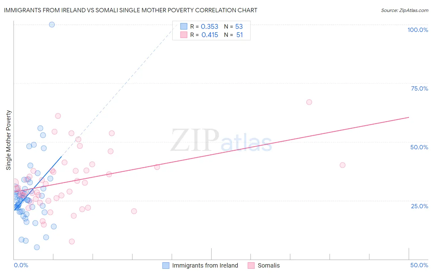 Immigrants from Ireland vs Somali Single Mother Poverty