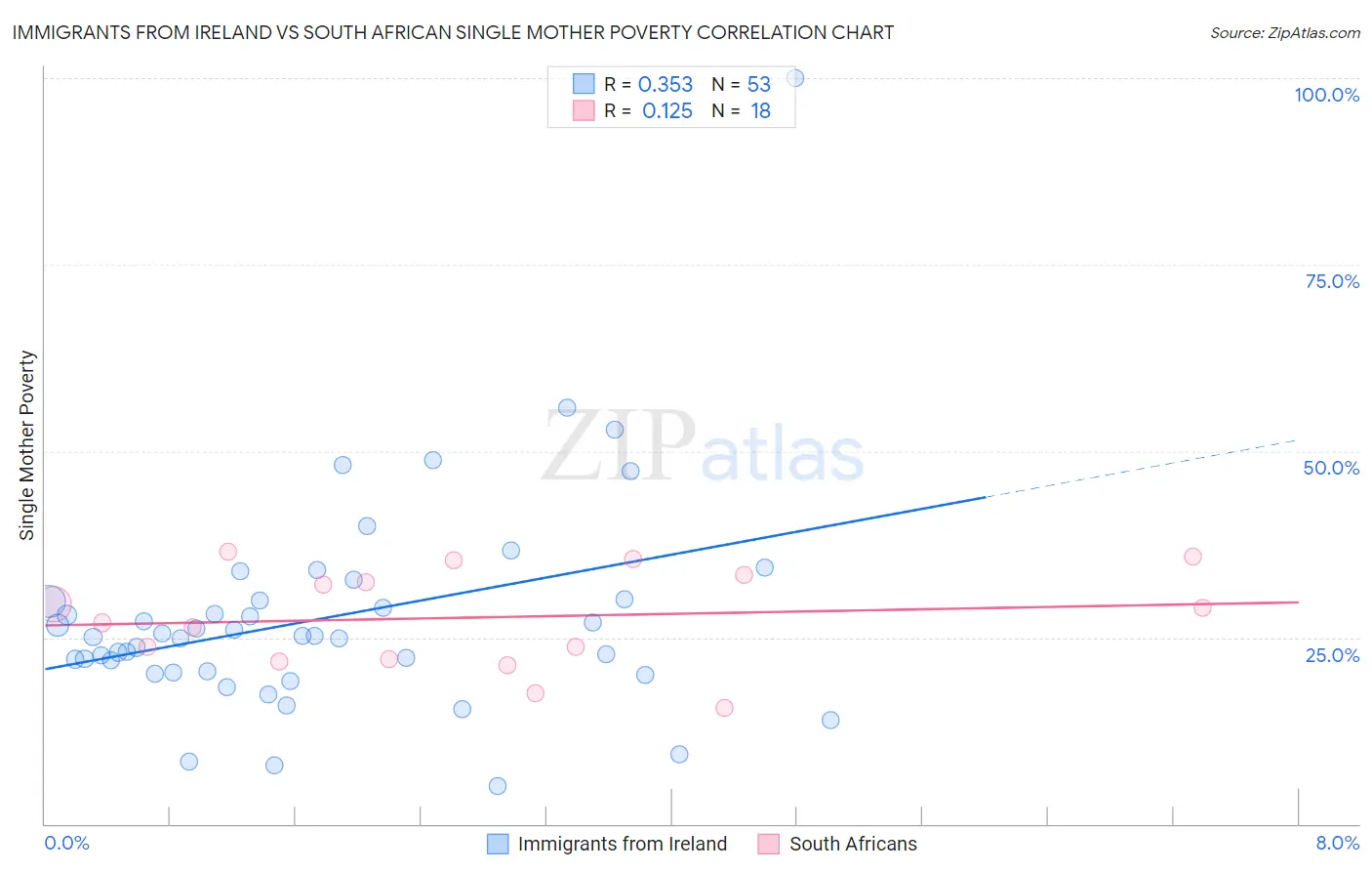 Immigrants from Ireland vs South African Single Mother Poverty