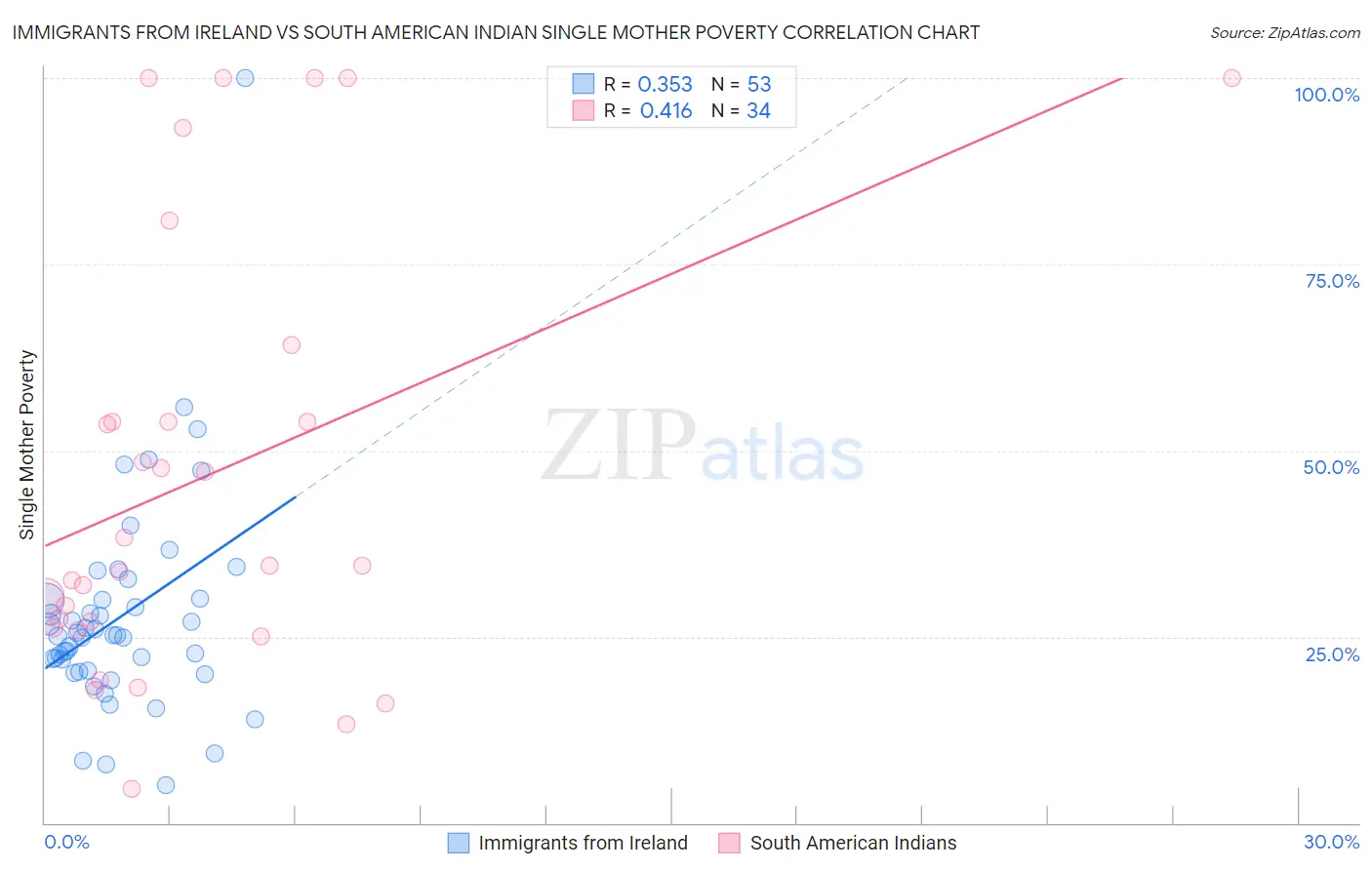Immigrants from Ireland vs South American Indian Single Mother Poverty