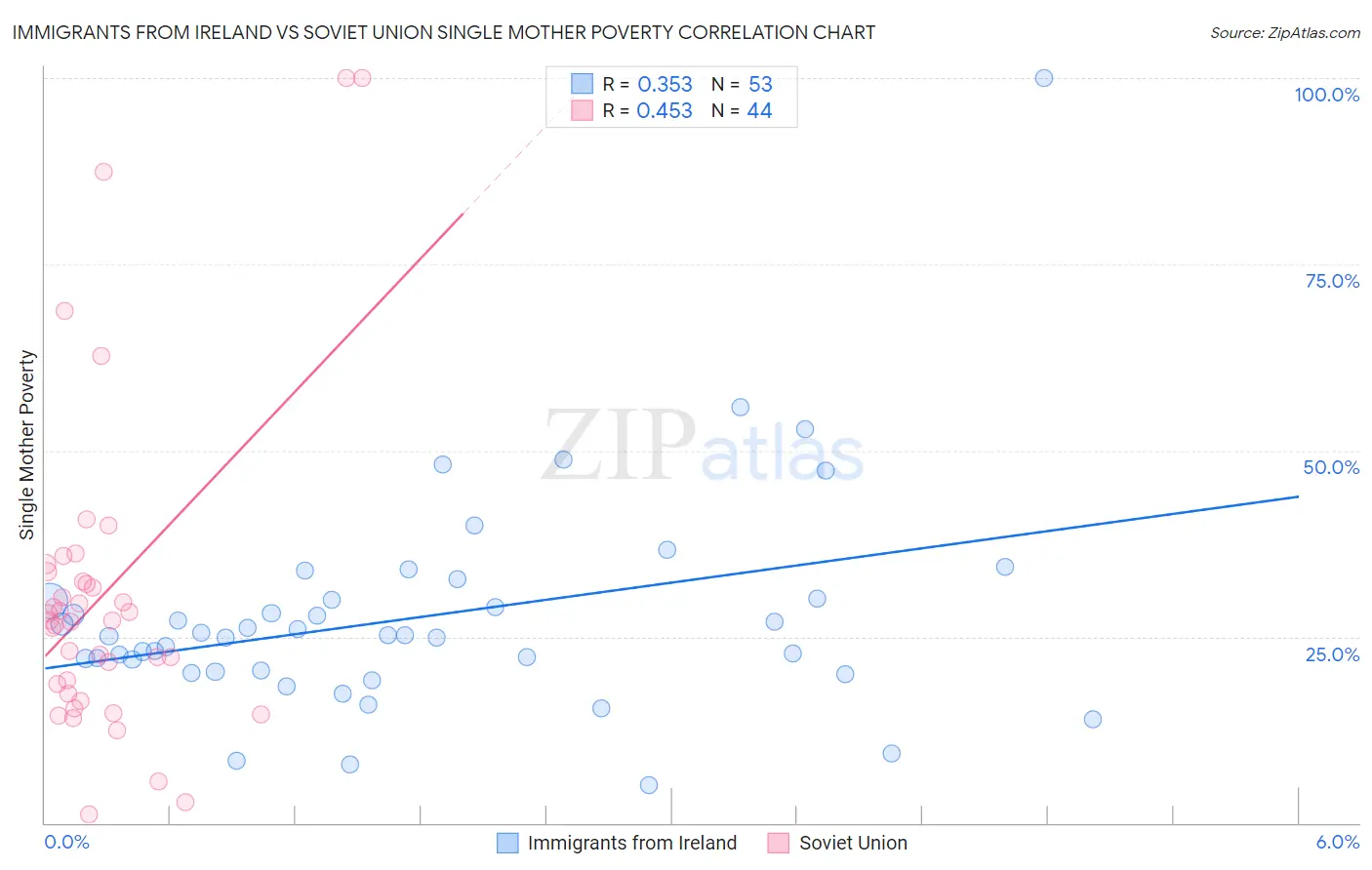 Immigrants from Ireland vs Soviet Union Single Mother Poverty
