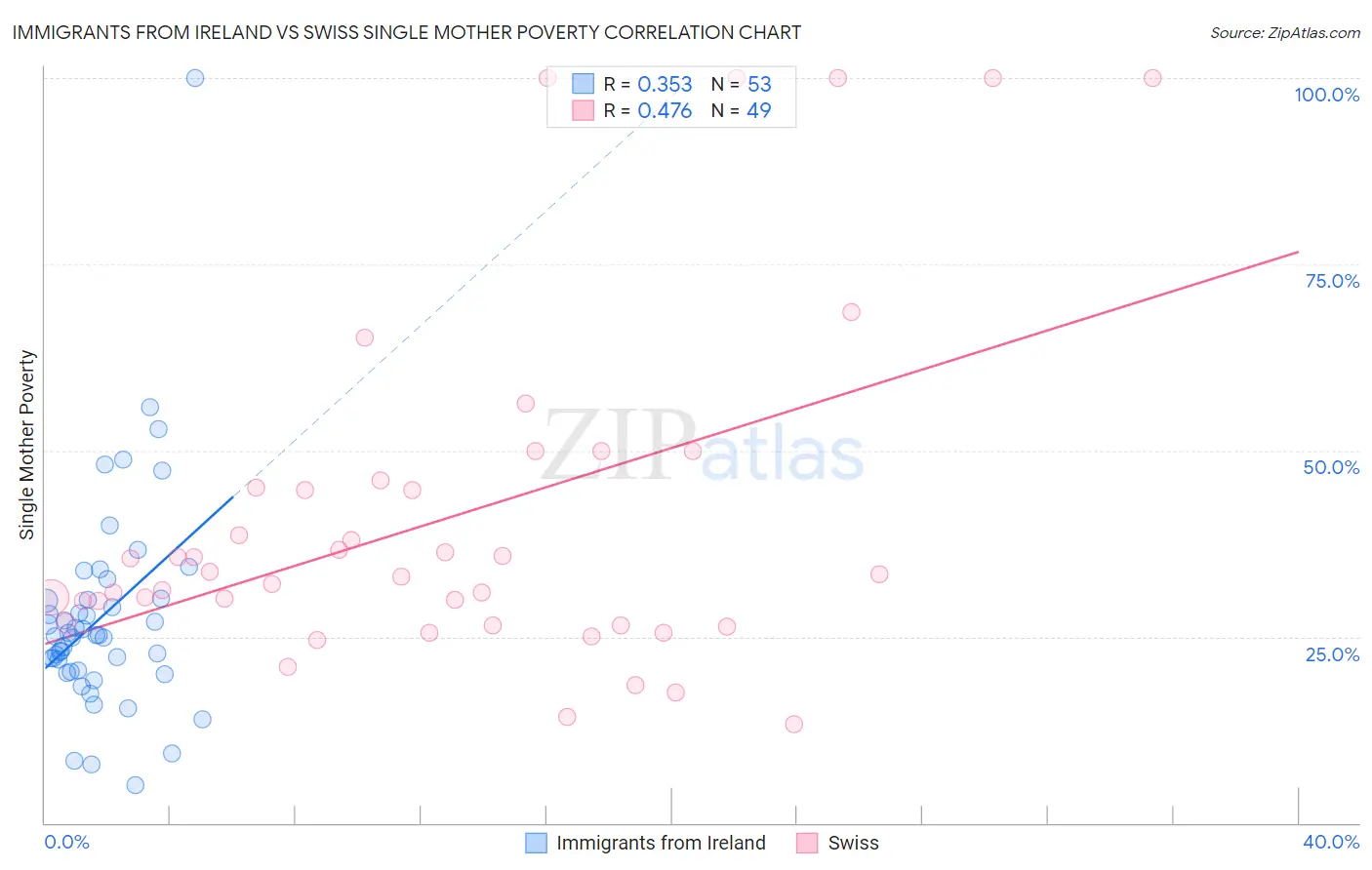 Immigrants from Ireland vs Swiss Single Mother Poverty