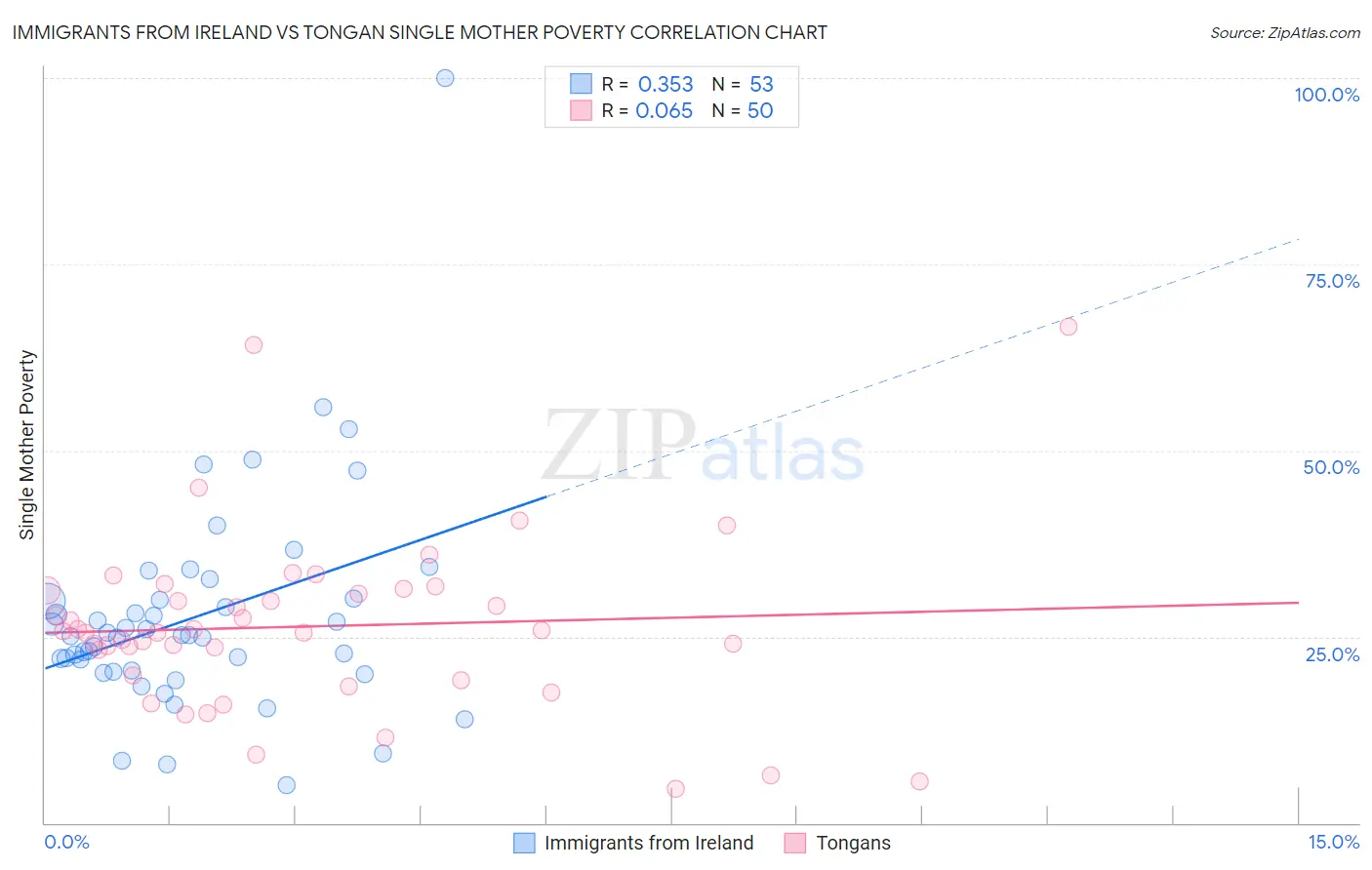 Immigrants from Ireland vs Tongan Single Mother Poverty
