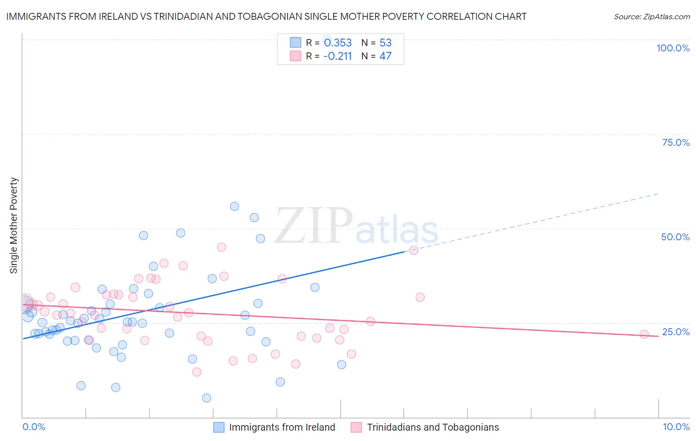 Immigrants from Ireland vs Trinidadian and Tobagonian Single Mother Poverty